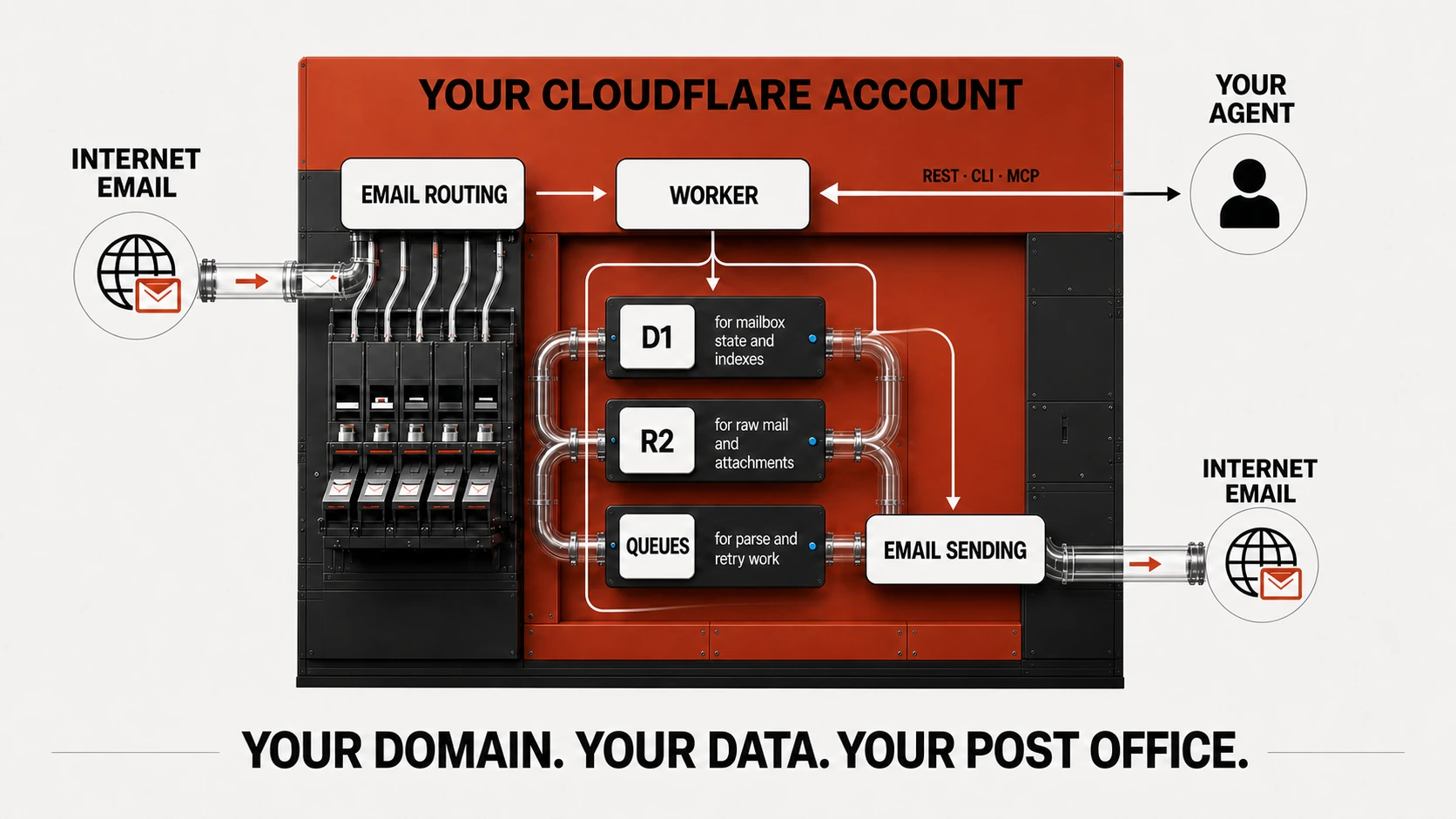 I built my AI agents a post office on Cloudflare