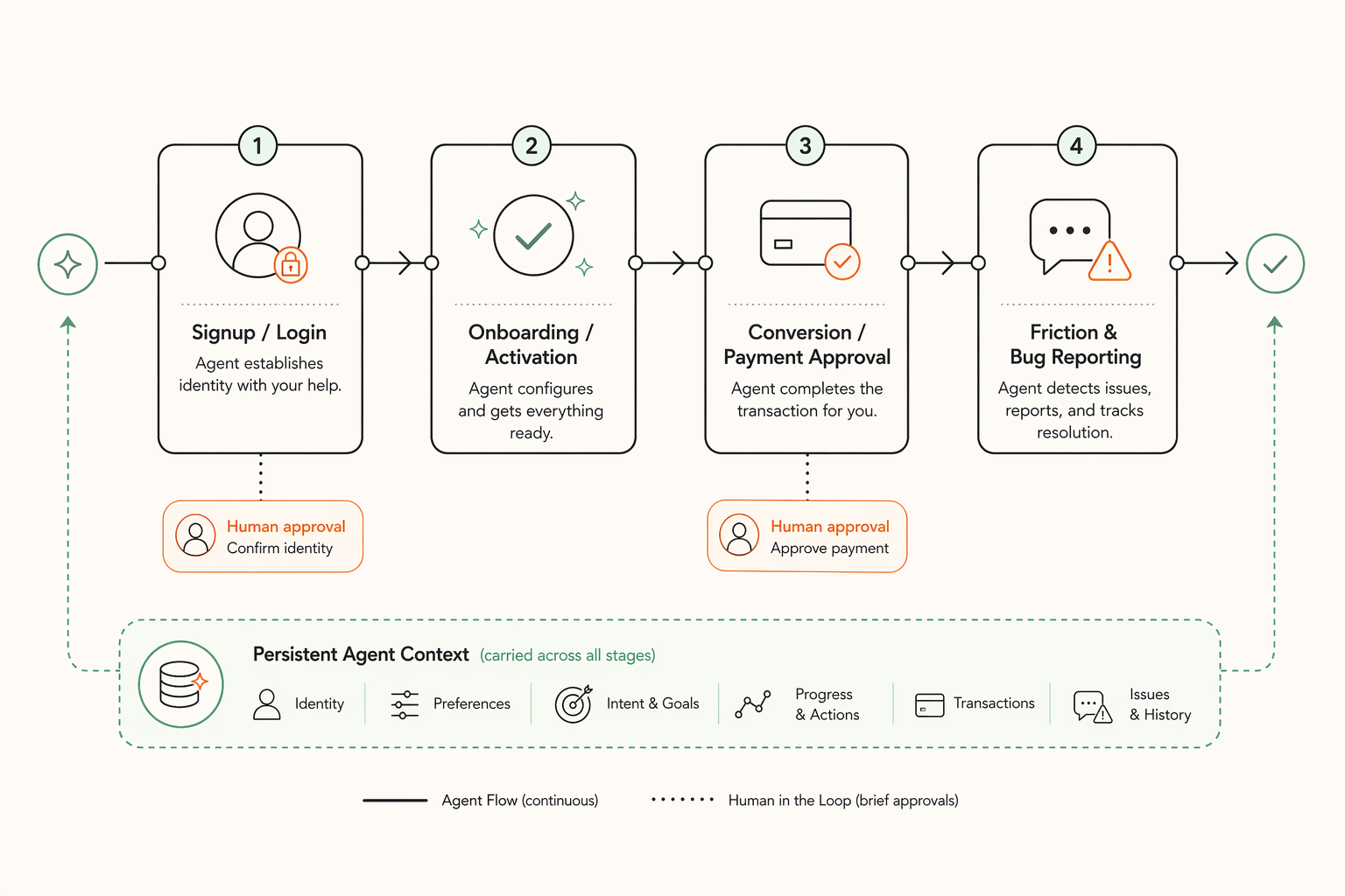 Diagram of the four agent-native product moments: signup and login, onboarding and activation, conversion and payment approval, and friction and bug reporting, with agent context preserved across all four.