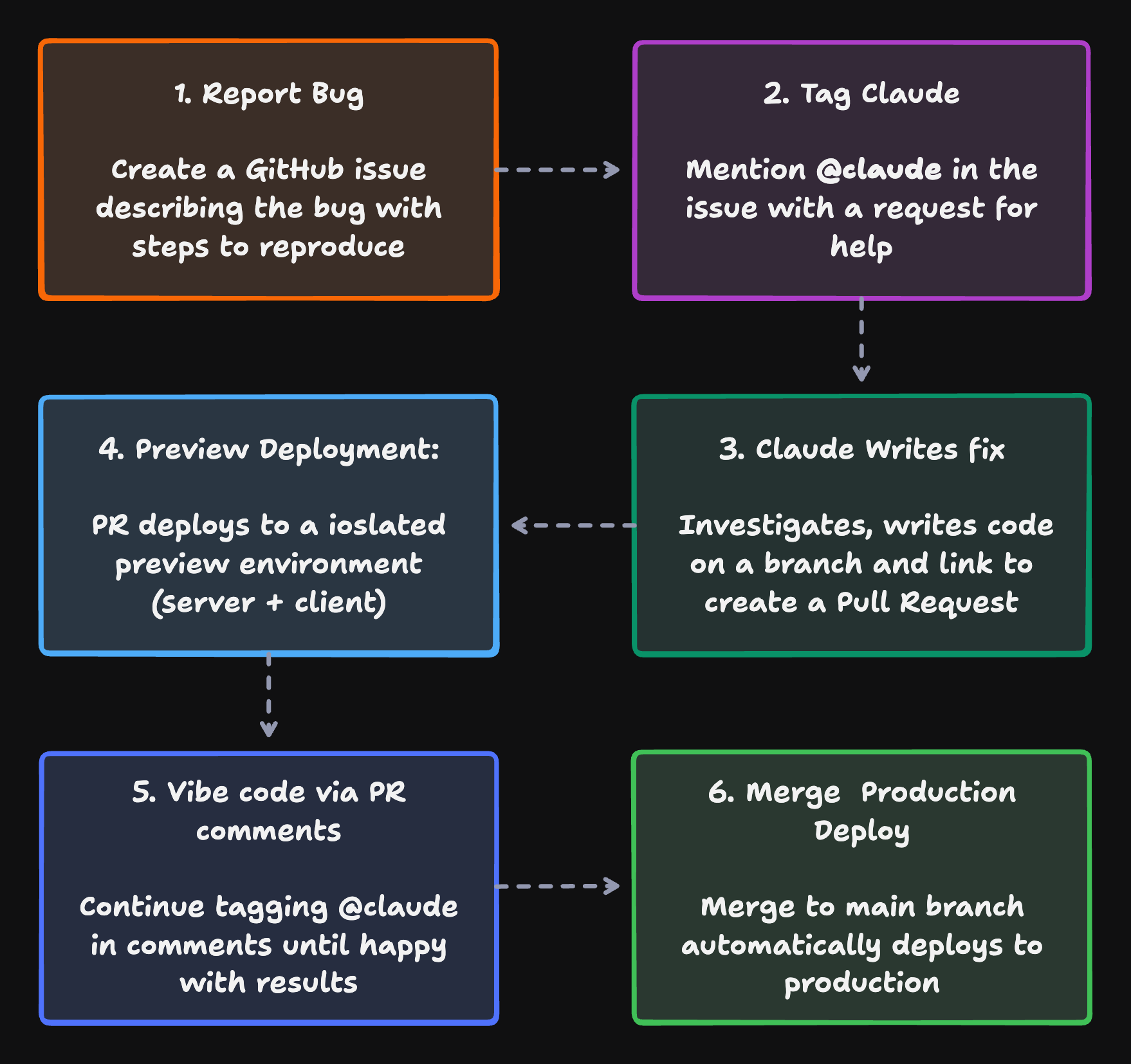 Software Development Lifecylce