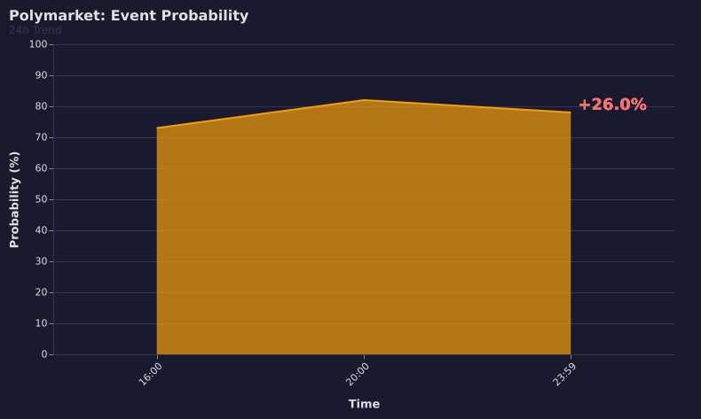 Area chart with focus on recent data