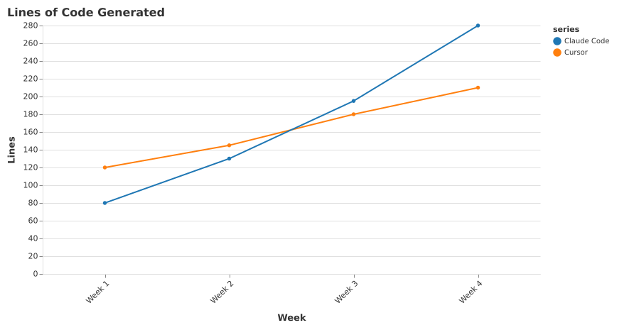 Multi-series line chart comparing tools
