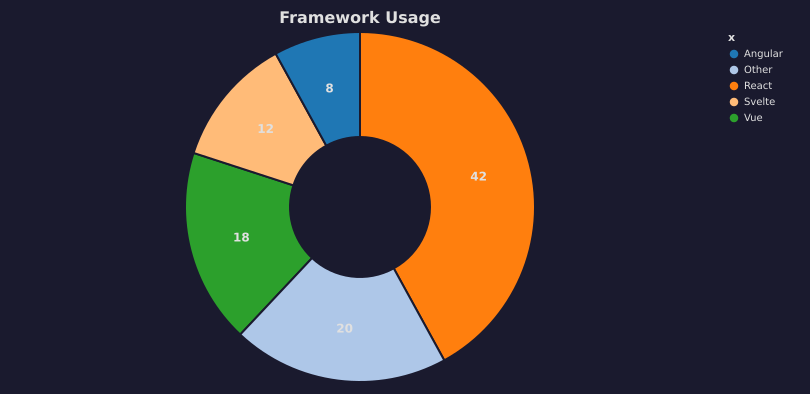 Donut chart showing framework usage