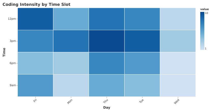 Heatmap showing coding intensity