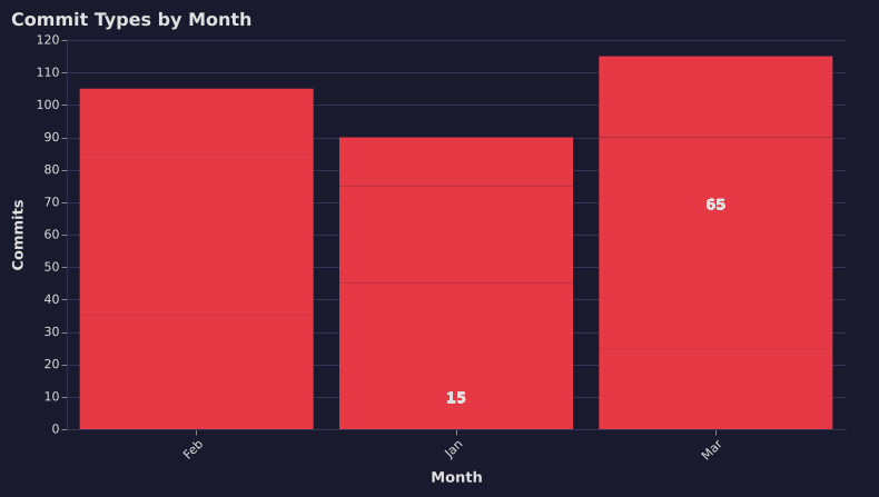 Stacked bar chart showing commit types