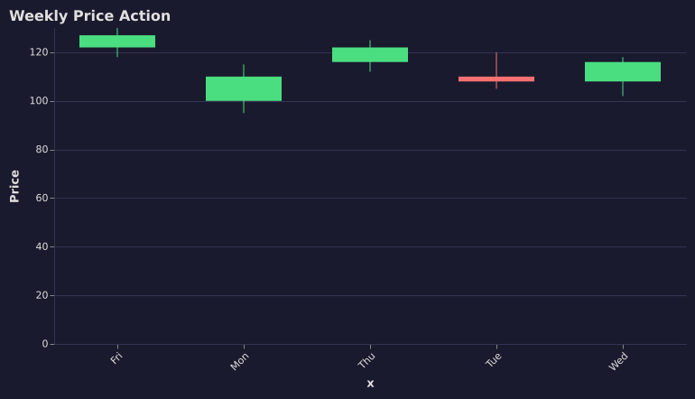 Candlestick chart showing price action