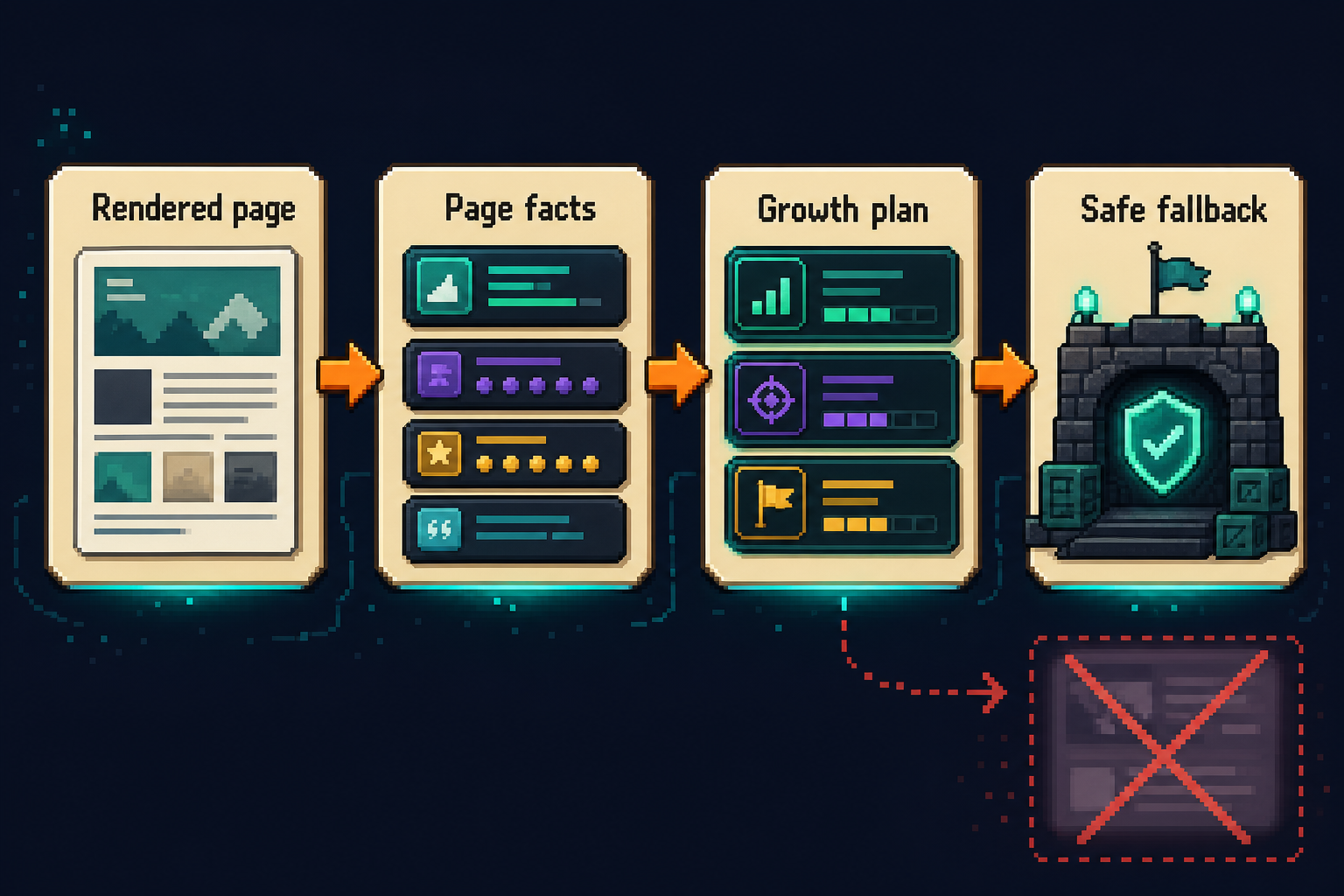 Generated block diagram of the scanner flow: rendered page to page facts to growth plan to safe fallback
