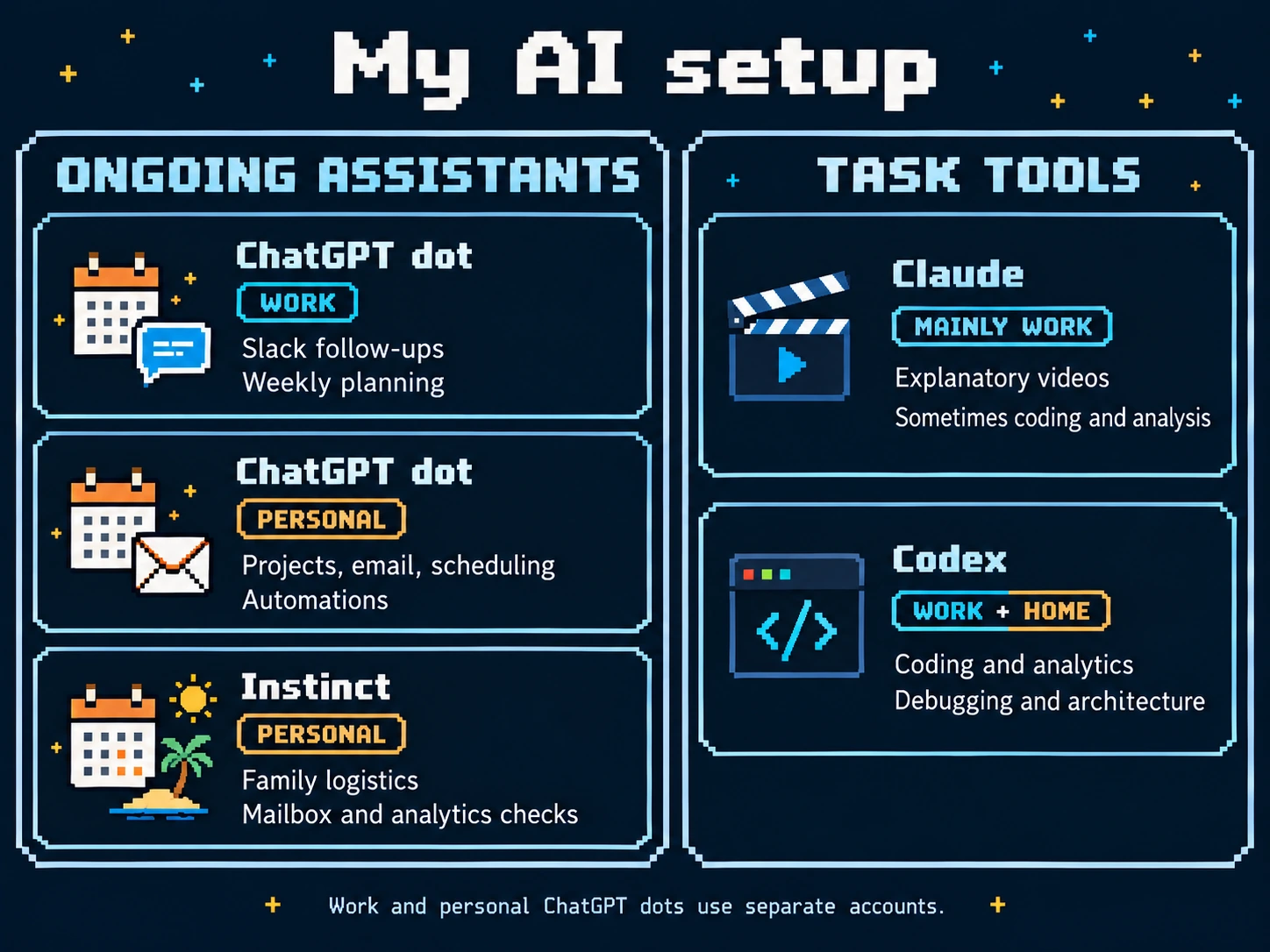 My current setup: ongoing assistants and task tools, with work and personal contexts kept separate.