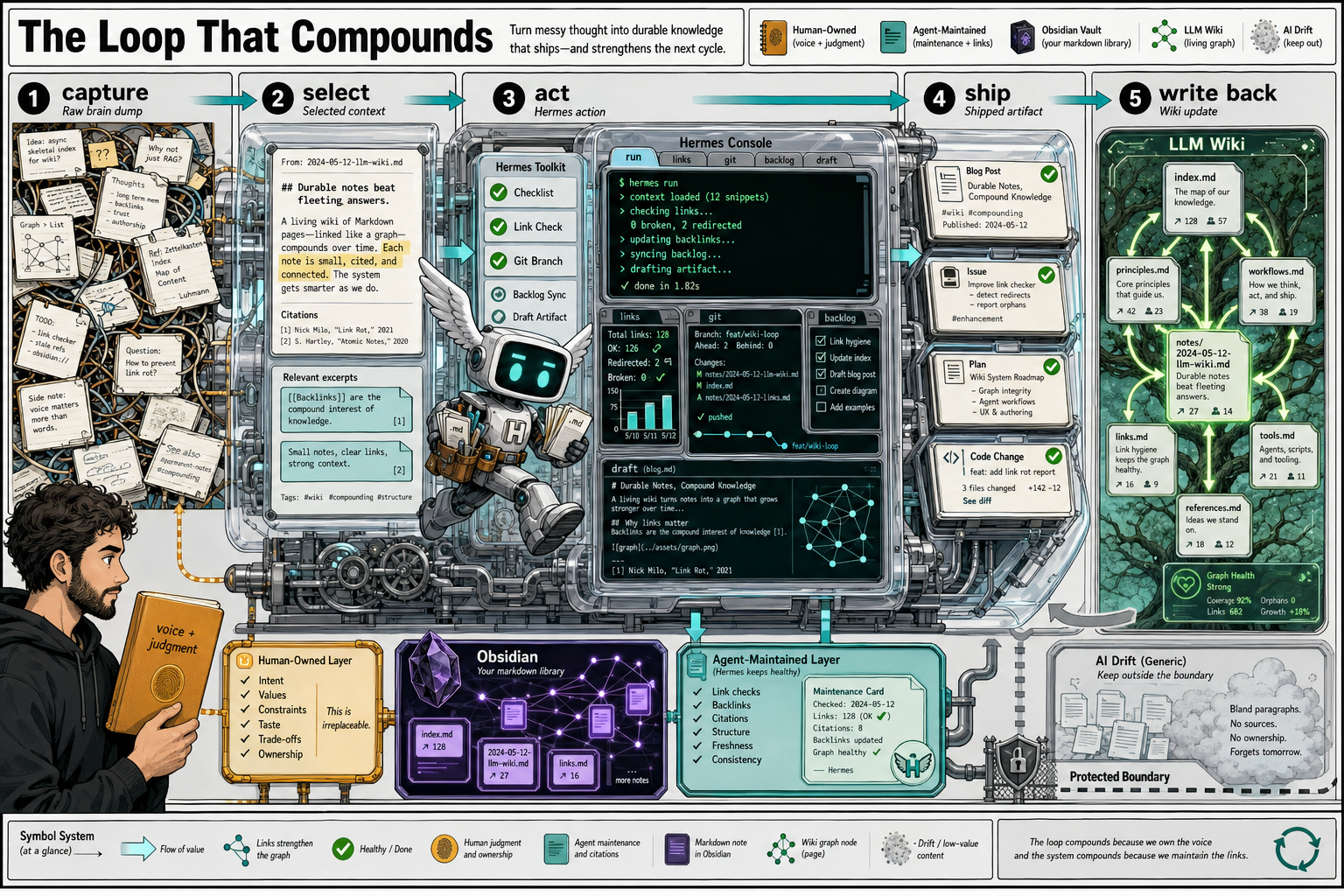 The LLM Wiki compounding loop