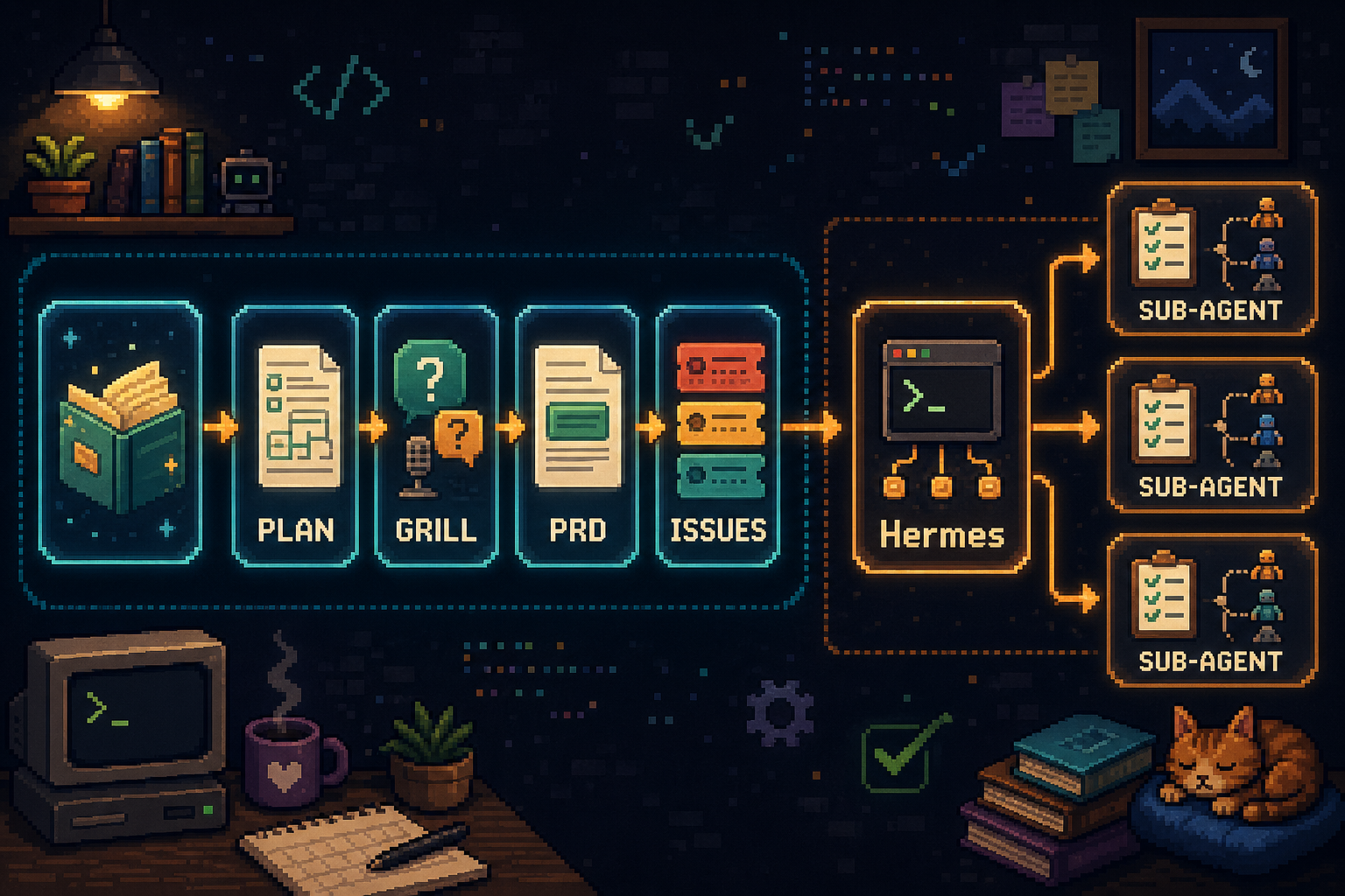 Pixel-art workflow diagram showing PLAN, GRILL, PRD, ISSUES, Hermes, and parallel sub-agents.