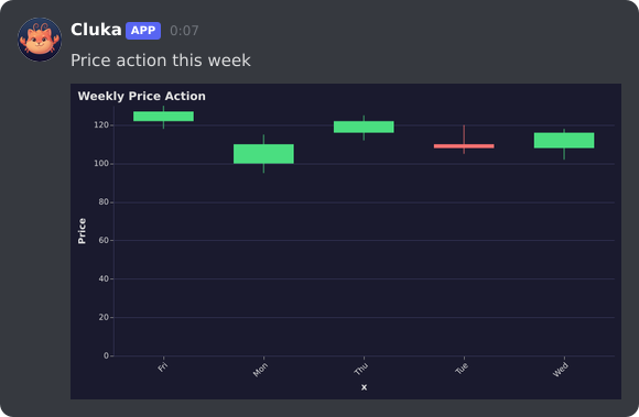 Cluka sending a candlestick chart
