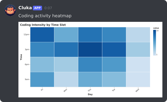 Cluka sending a heatmap