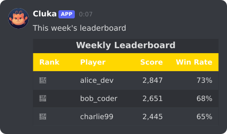 Cluka sending a leaderboard table