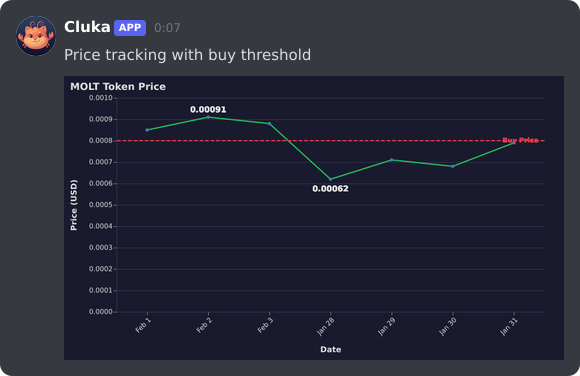 Cluka sending a line chart with buy price marker