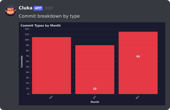 Cluka sending a stacked bar chart